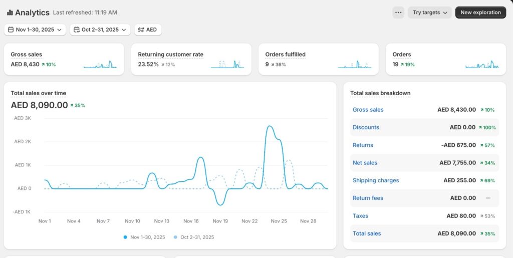 Osaira Brand performance Marketing Analytics