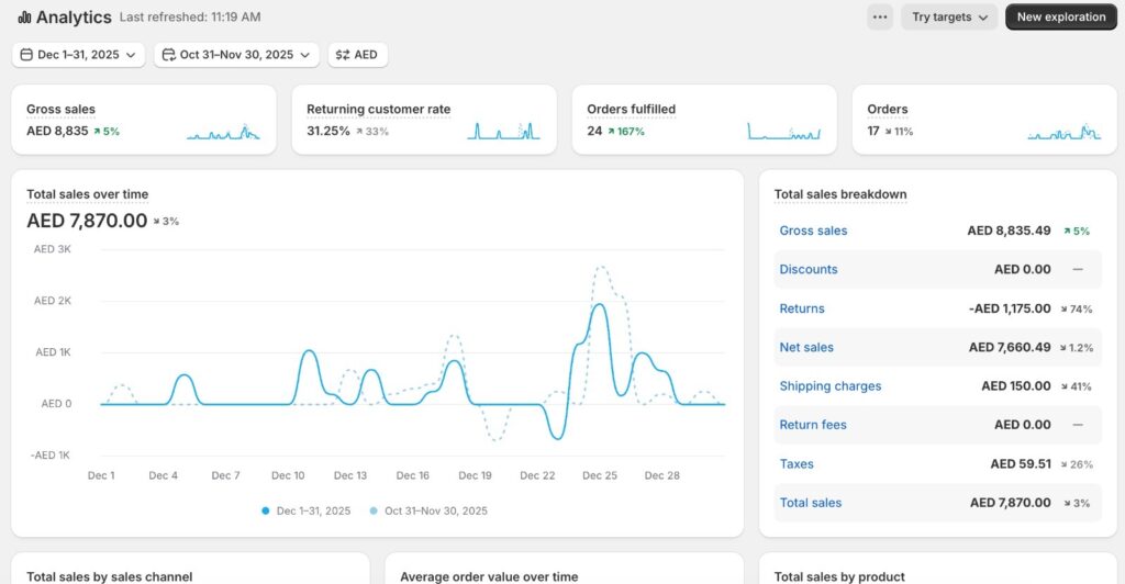 Osaira performance Marketing Analytics